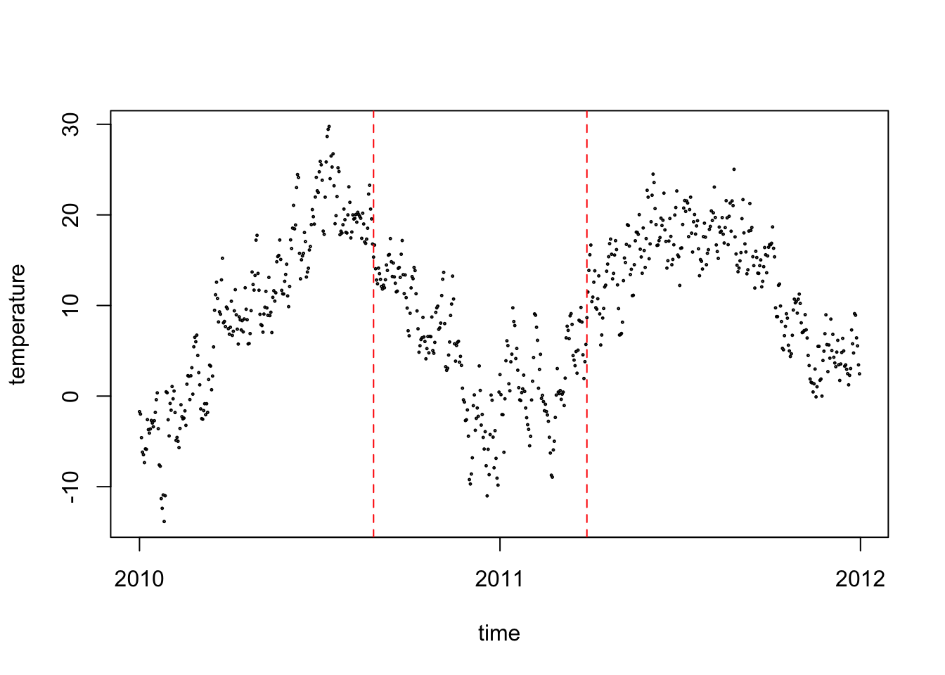 Berlin weather data segmented using an adjusted penalized cost function