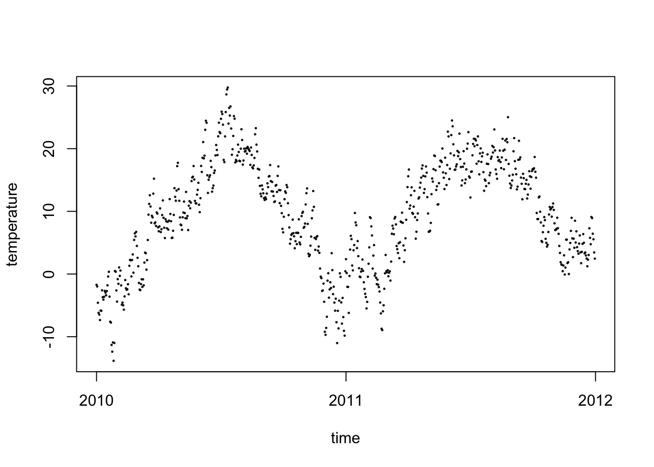 Average daily temperature over time as measured by different stations in Berlin
