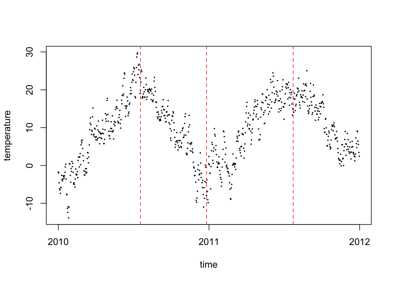 Manual segmentation of the weather data picked according to intuition