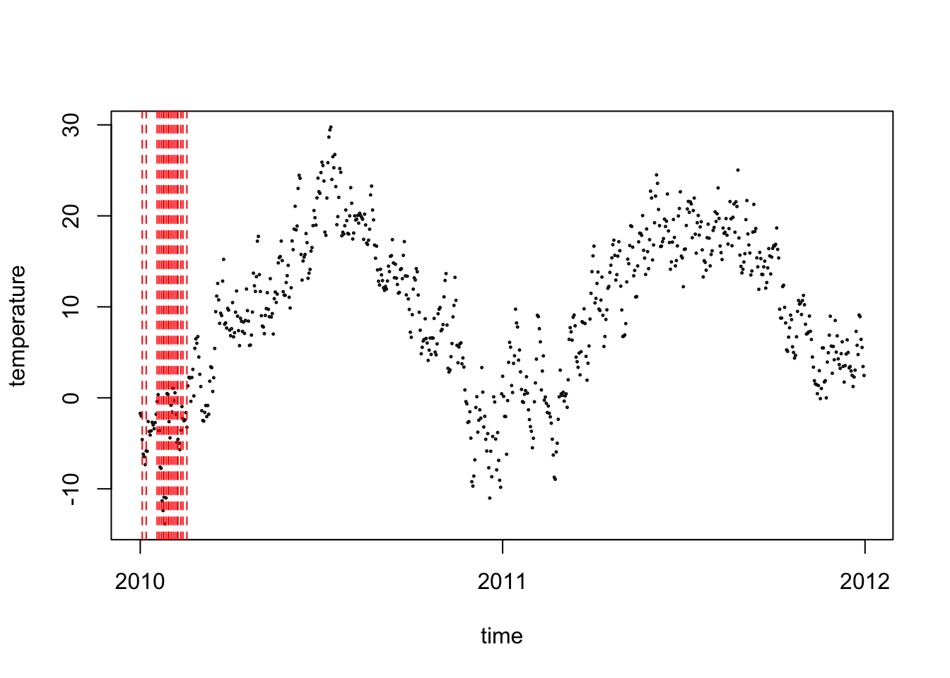 Berlin weather data segmented using a non-penalized cost function