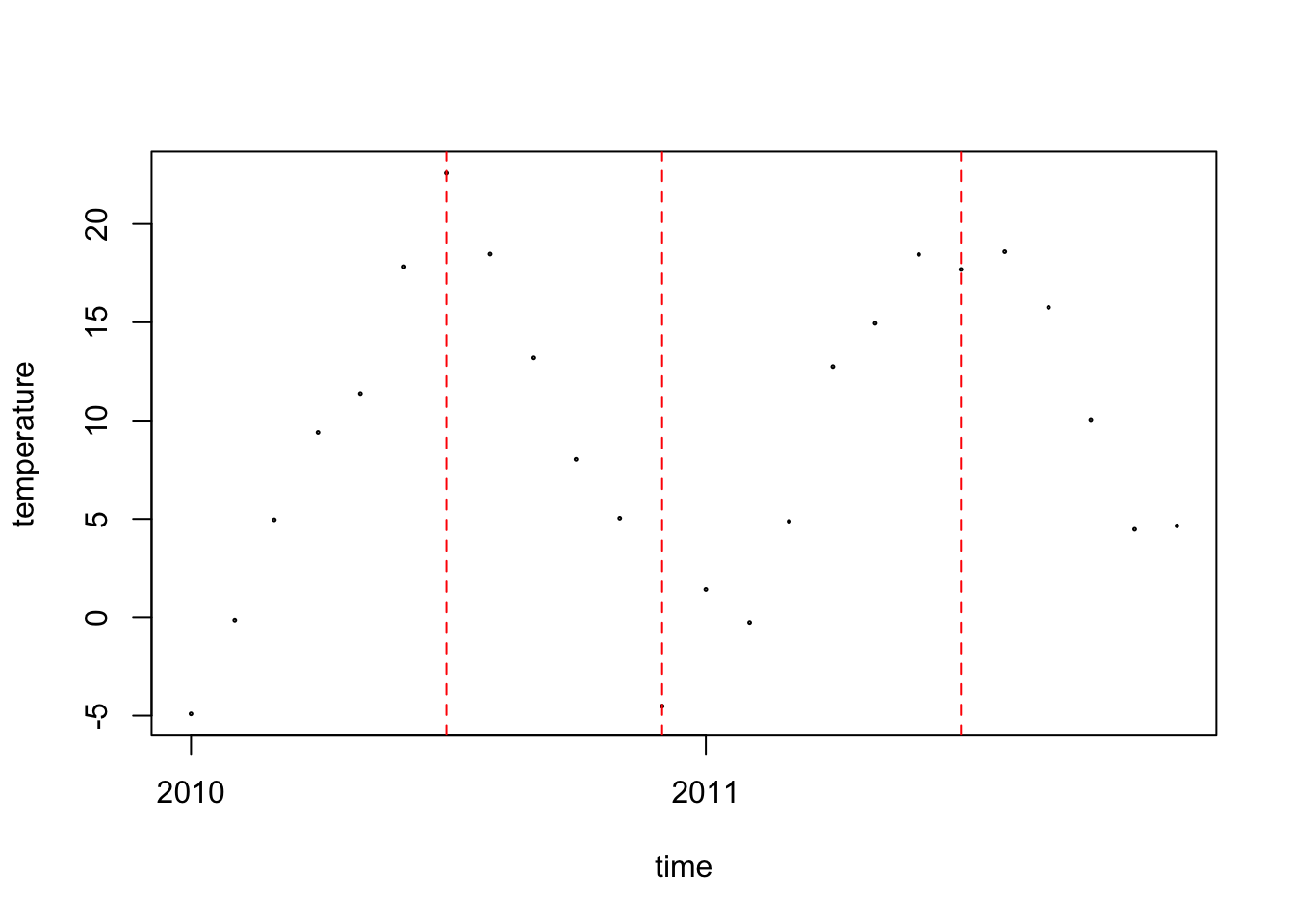 Downsampled Berlin monthly weather data segmented using an auto penalized cost function