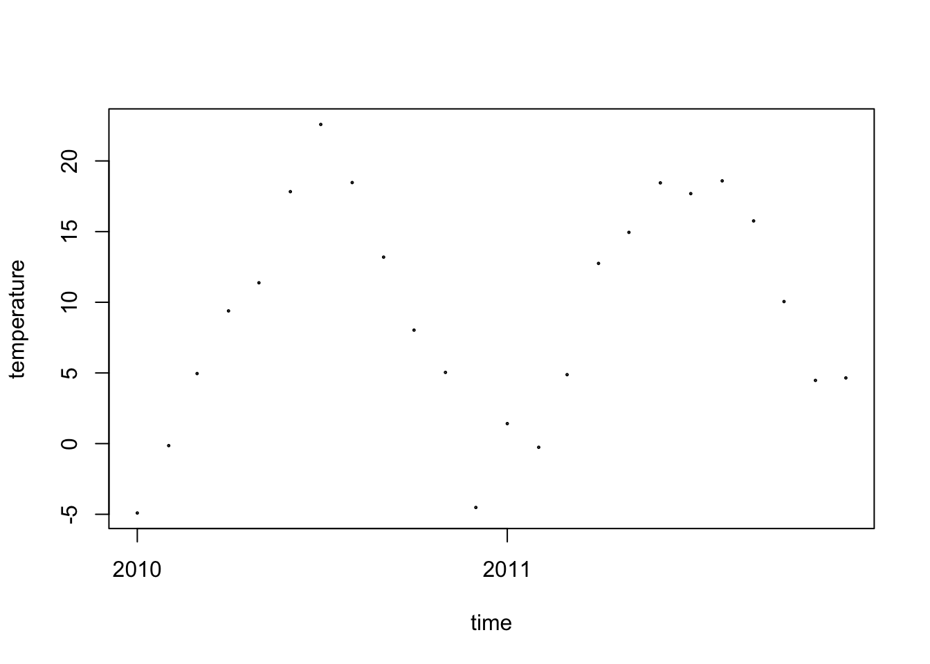 Average monthly temperature over time as measured by different stations in Berlin