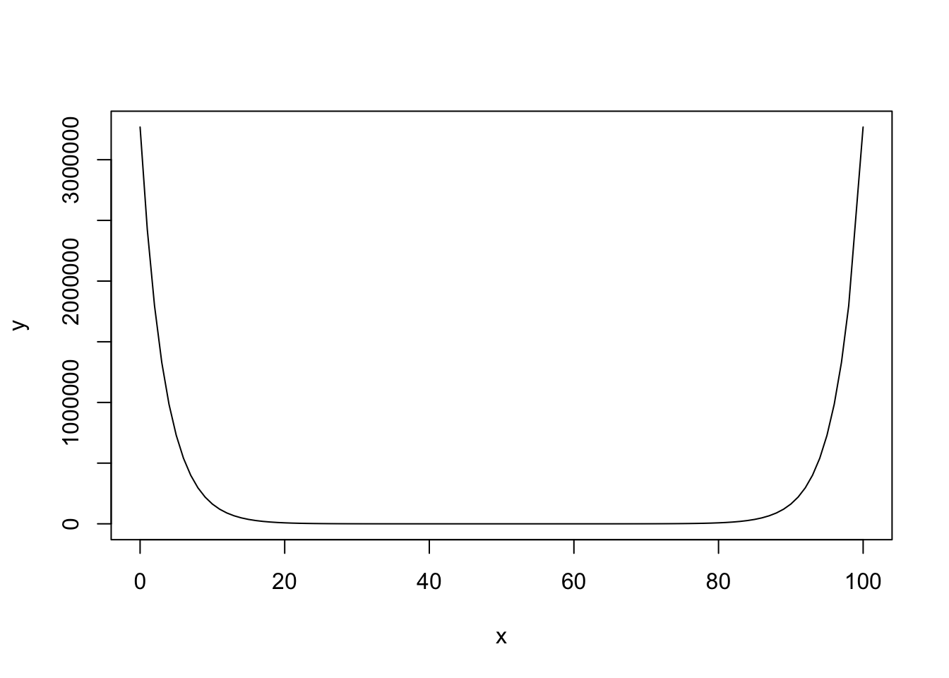 Example curve of the penalty function for $C_1 = C_2 = 1$, $s_1 = s_2 = 0.3$ and $L = 100$
