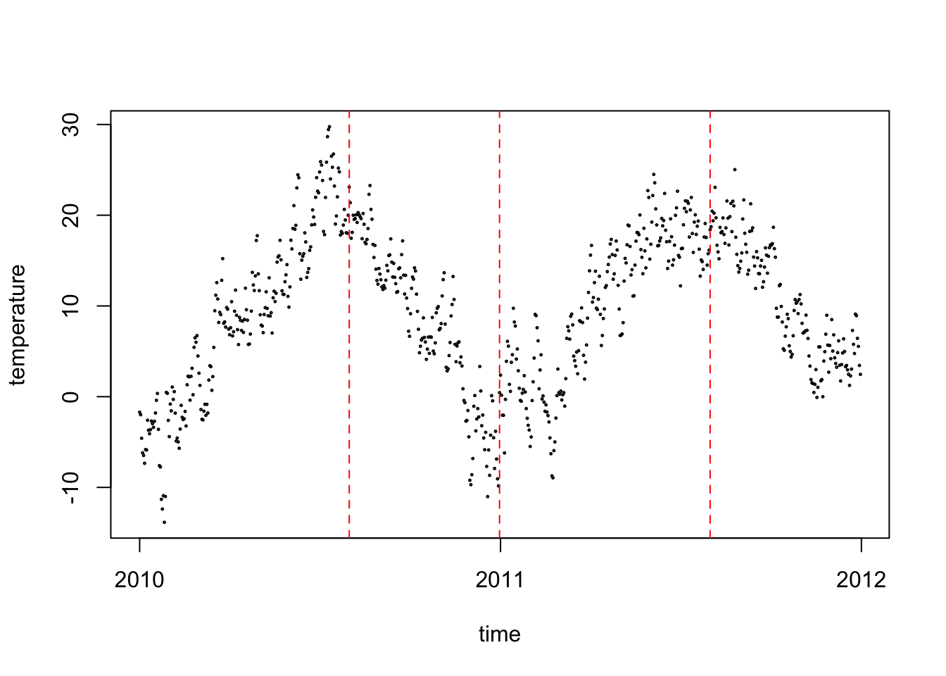 Rescaled segments estimated for a downsampled monthly weather data of the Berlin data set using an auto penalized cost function