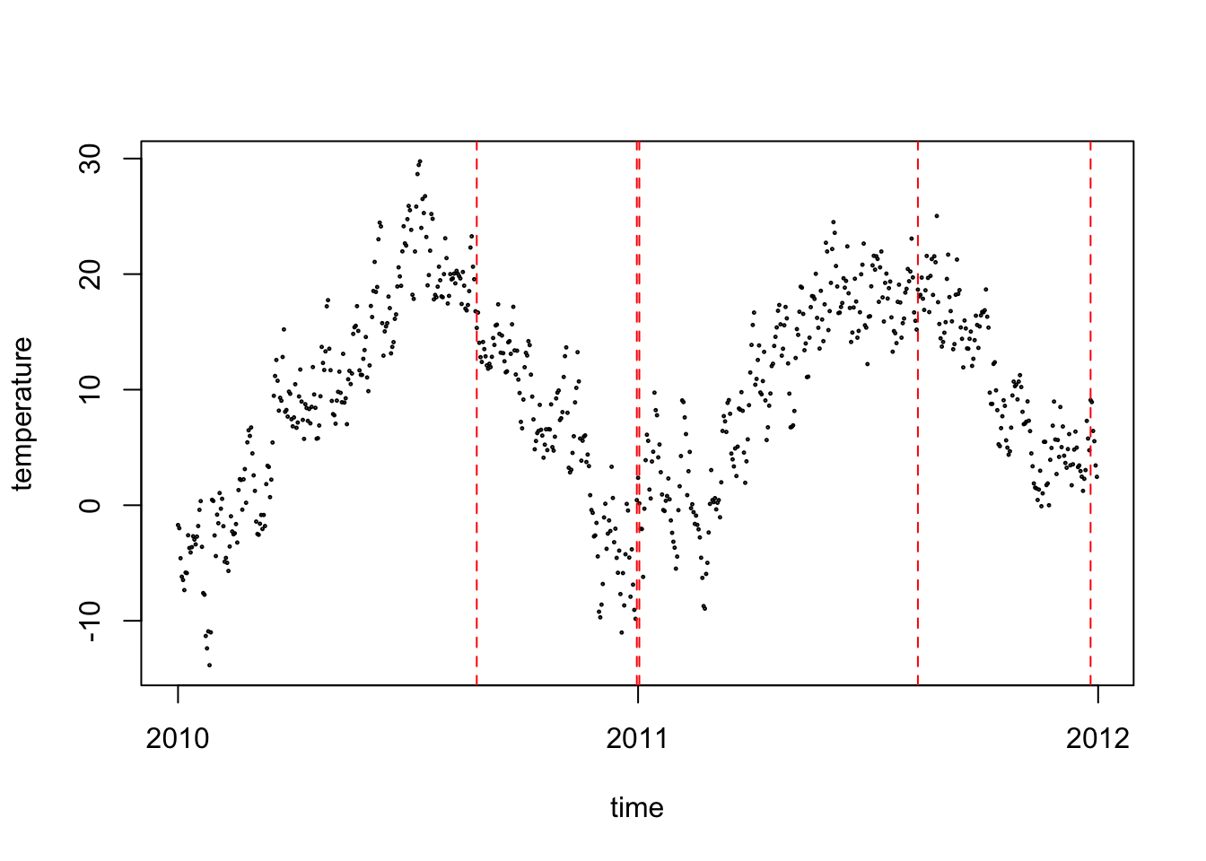 Berlin daily weather data segmented using an adjusted penalized R-squared cost function